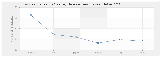 Population Charencey