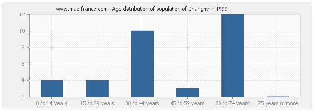 Age distribution of population of Charigny in 1999
