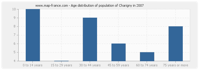 Age distribution of population of Charigny in 2007