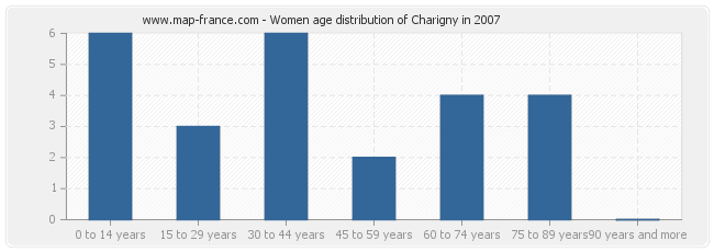 Women age distribution of Charigny in 2007