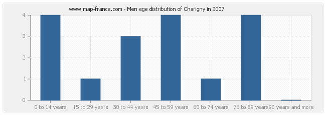 Men age distribution of Charigny in 2007