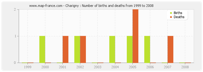 Charigny : Number of births and deaths from 1999 to 2008