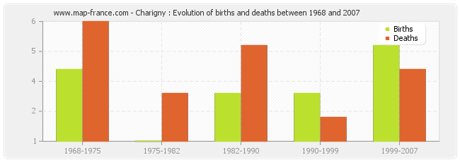 Charigny : Evolution of births and deaths between 1968 and 2007