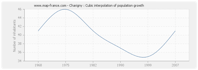 Charigny : Cubic interpolation of population growth
