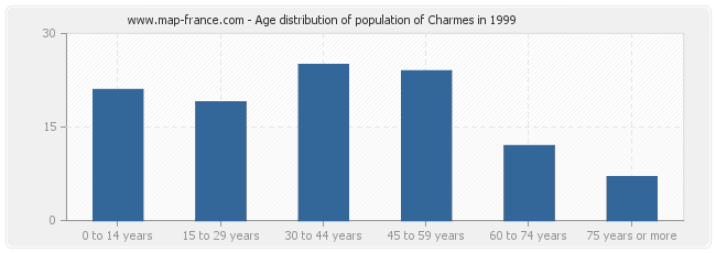 Age distribution of population of Charmes in 1999