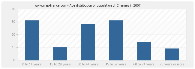 Age distribution of population of Charmes in 2007