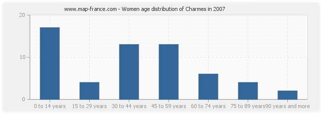 Women age distribution of Charmes in 2007