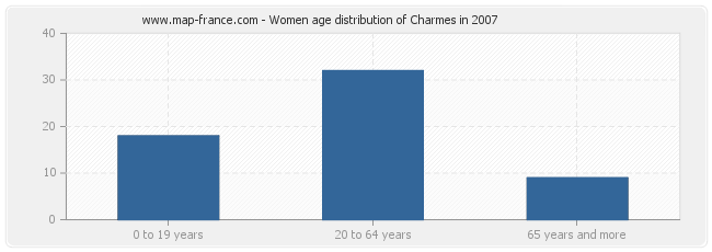 Women age distribution of Charmes in 2007