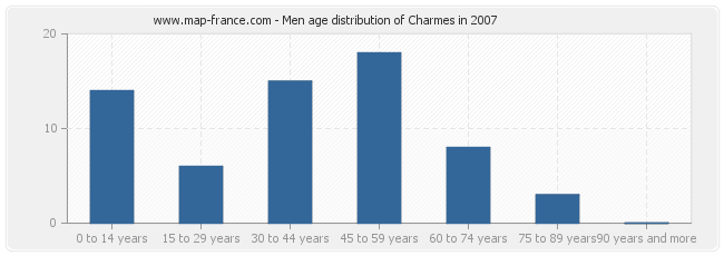 Men age distribution of Charmes in 2007