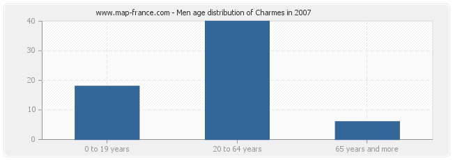 Men age distribution of Charmes in 2007