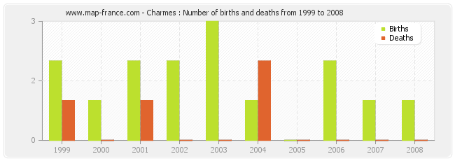 Charmes : Number of births and deaths from 1999 to 2008
