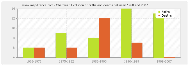 Charmes : Evolution of births and deaths between 1968 and 2007