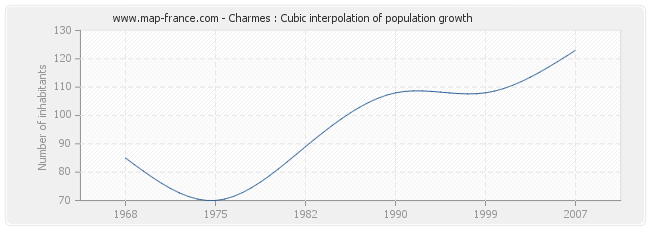 Charmes : Cubic interpolation of population growth