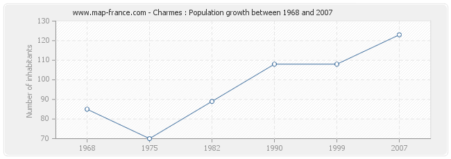 Population Charmes