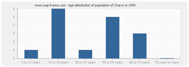 Age distribution of population of Charny in 1999