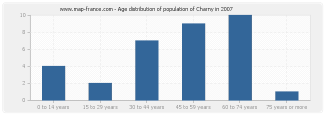 Age distribution of population of Charny in 2007