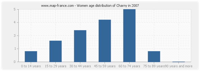 Women age distribution of Charny in 2007
