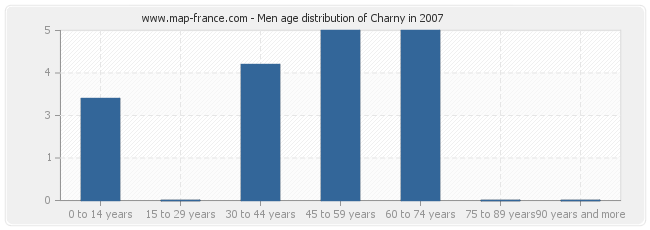 Men age distribution of Charny in 2007