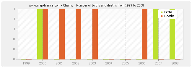 Charny : Number of births and deaths from 1999 to 2008