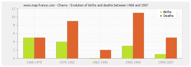 Charny : Evolution of births and deaths between 1968 and 2007