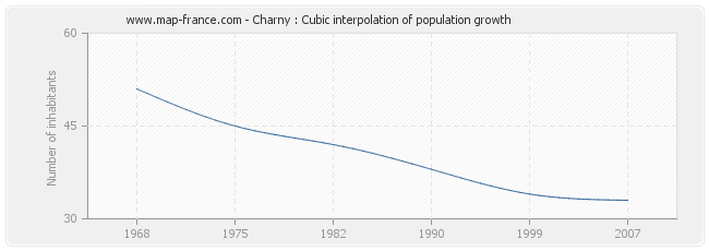 Charny : Cubic interpolation of population growth