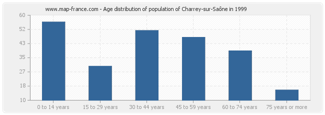 Age distribution of population of Charrey-sur-Saône in 1999