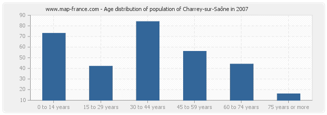 Age distribution of population of Charrey-sur-Saône in 2007