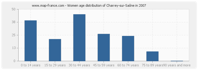 Women age distribution of Charrey-sur-Saône in 2007