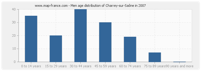 Men age distribution of Charrey-sur-Saône in 2007