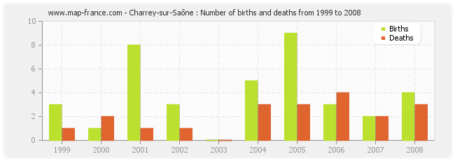 Charrey-sur-Saône : Number of births and deaths from 1999 to 2008