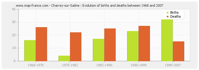 Charrey-sur-Saône : Evolution of births and deaths between 1968 and 2007