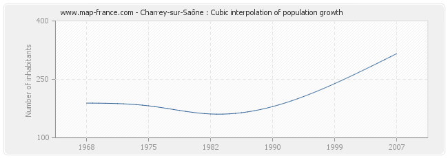 Charrey-sur-Saône : Cubic interpolation of population growth