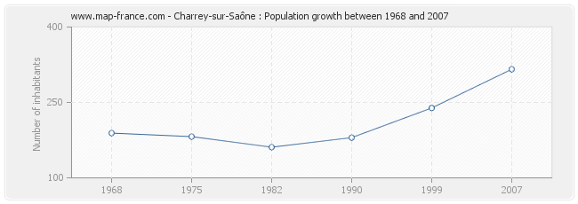 Population Charrey-sur-Saône