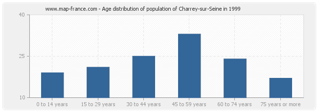 Age distribution of population of Charrey-sur-Seine in 1999