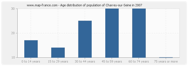 Age distribution of population of Charrey-sur-Seine in 2007