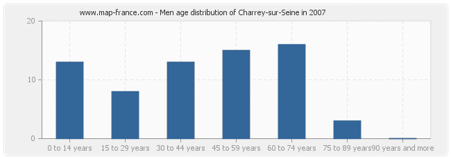 Men age distribution of Charrey-sur-Seine in 2007