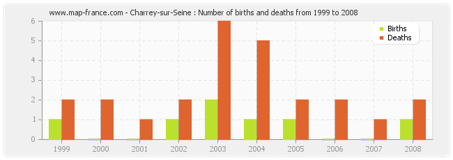 Charrey-sur-Seine : Number of births and deaths from 1999 to 2008