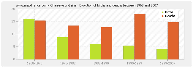 Charrey-sur-Seine : Evolution of births and deaths between 1968 and 2007