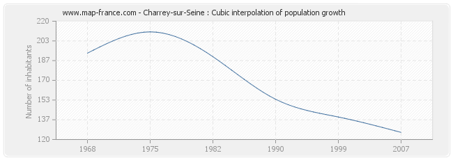 Charrey-sur-Seine : Cubic interpolation of population growth