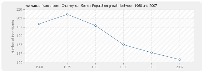 Population Charrey-sur-Seine