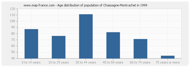 Age distribution of population of Chassagne-Montrachet in 1999