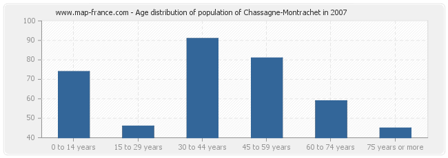 Age distribution of population of Chassagne-Montrachet in 2007