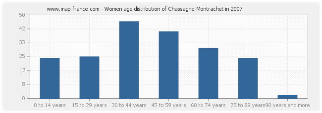 Women age distribution of Chassagne-Montrachet in 2007