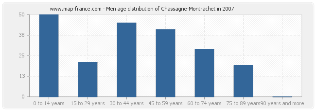 Men age distribution of Chassagne-Montrachet in 2007