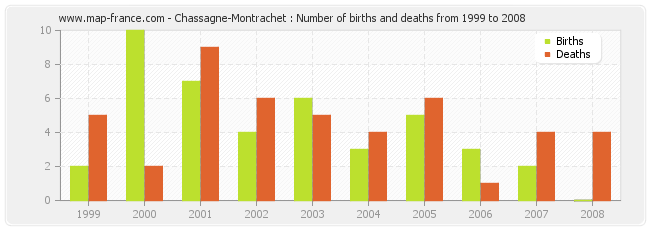 Chassagne-Montrachet : Number of births and deaths from 1999 to 2008