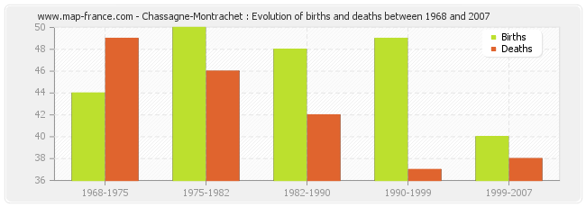 Chassagne-Montrachet : Evolution of births and deaths between 1968 and 2007