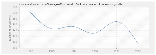 Chassagne-Montrachet : Cubic interpolation of population growth