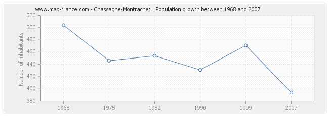 Population Chassagne-Montrachet