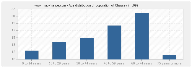 Age distribution of population of Chassey in 1999