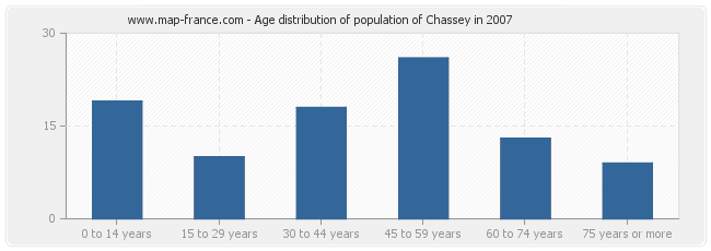Age distribution of population of Chassey in 2007